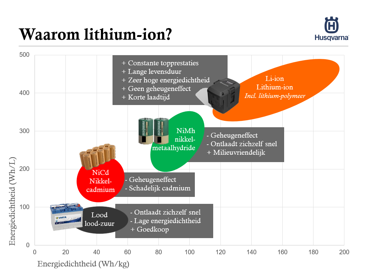 Waarom een lithium-ionaccu?